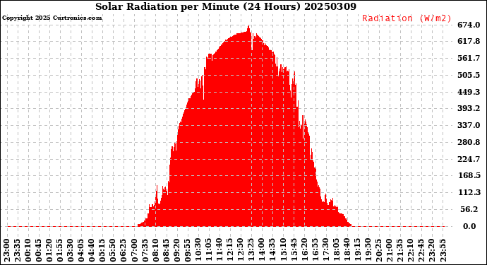 Milwaukee Weather Solar Radiation<br>per Minute<br>(24 Hours)
