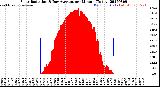 Milwaukee Weather Solar Radiation<br>& Day Average<br>per Minute<br>(Today)