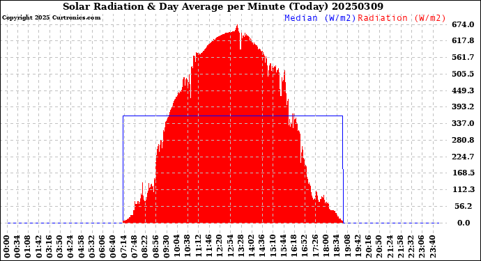 Milwaukee Weather Solar Radiation<br>& Day Average<br>per Minute<br>(Today)