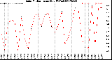Milwaukee Weather Solar Radiation<br>per Day KW/m2