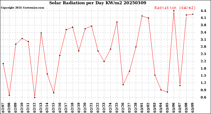 Milwaukee Weather Solar Radiation<br>per Day KW/m2