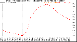 Milwaukee Weather Outdoor Temperature<br>vs Heat Index<br>per Minute<br>(24 Hours)