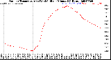 Milwaukee Weather Outdoor Temperature<br>vs Wind Chill<br>per Minute<br>(24 Hours)