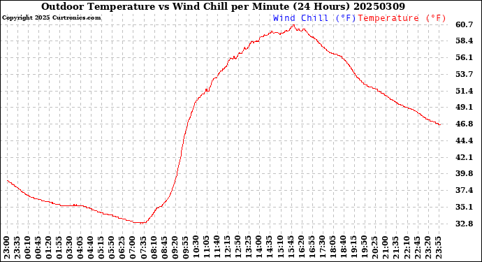 Milwaukee Weather Outdoor Temperature<br>vs Wind Chill<br>per Minute<br>(24 Hours)