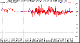 Milwaukee Weather Wind Direction<br>Normalized and Average<br>(24 Hours) (Old)