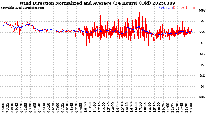 Milwaukee Weather Wind Direction<br>Normalized and Average<br>(24 Hours) (Old)