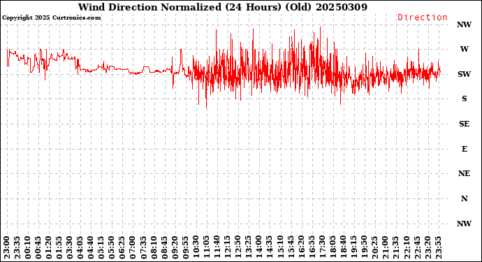 Milwaukee Weather Wind Direction<br>Normalized<br>(24 Hours) (Old)