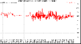 Milwaukee Weather Wind Direction<br>(24 Hours) (Raw)