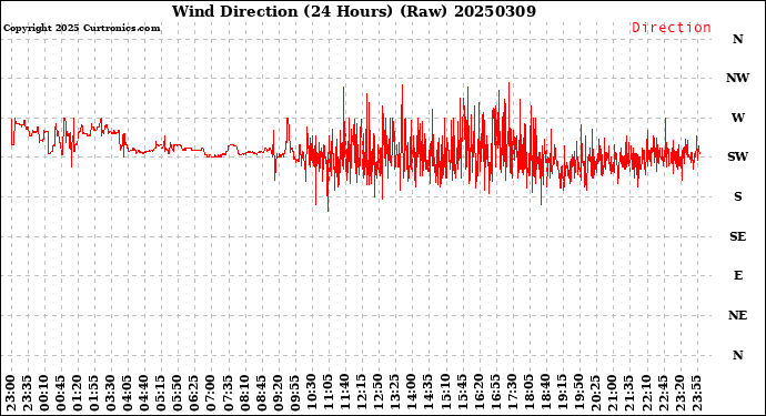 Milwaukee Weather Wind Direction<br>(24 Hours) (Raw)