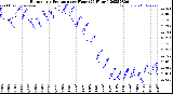 Milwaukee Weather Barometric Pressure<br>per Hour<br>(24 Hours)