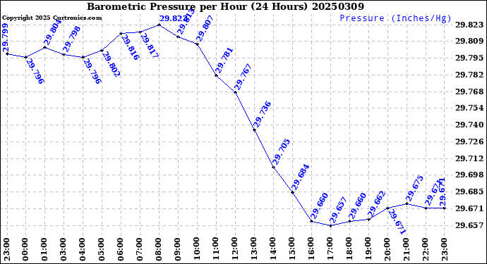 Milwaukee Weather Barometric Pressure<br>per Hour<br>(24 Hours)