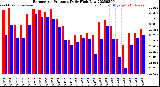Milwaukee Weather Barometric Pressure<br>Daily High/Low