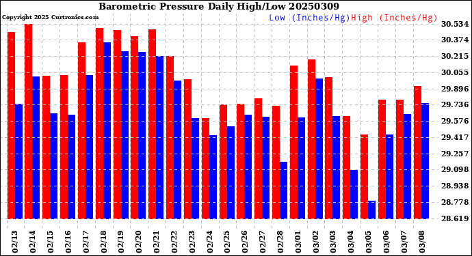 Milwaukee Weather Barometric Pressure<br>Daily High/Low