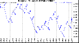 Milwaukee Weather Barometric Pressure<br>Daily High