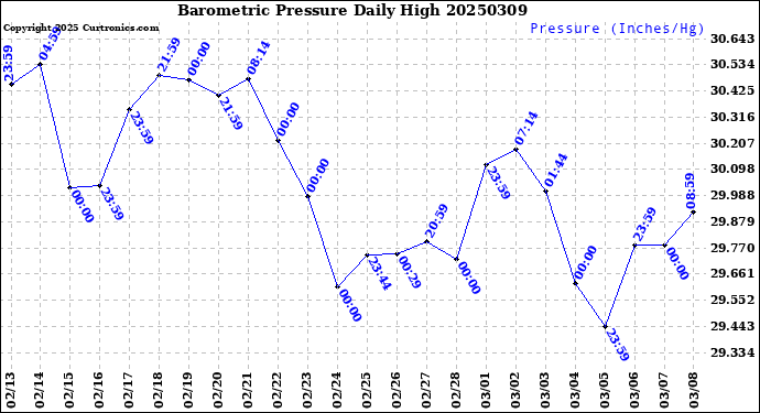 Milwaukee Weather Barometric Pressure<br>Daily High