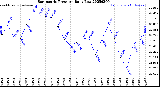 Milwaukee Weather Barometric Pressure<br>Daily Low