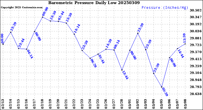 Milwaukee Weather Barometric Pressure<br>Daily Low