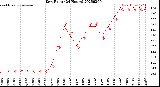 Milwaukee Weather Dew Point<br>(24 Hours)