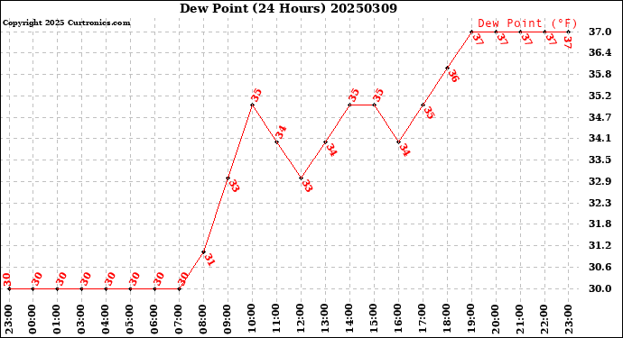 Milwaukee Weather Dew Point<br>(24 Hours)