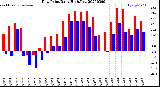 Milwaukee Weather Dew Point<br>Daily High/Low
