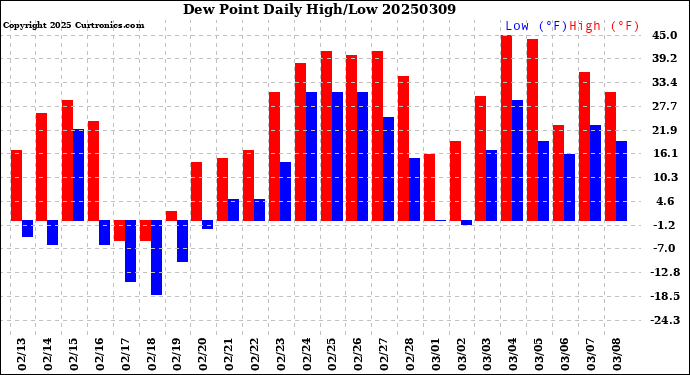 Milwaukee Weather Dew Point<br>Daily High/Low