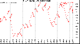 Milwaukee Weather Dew Point<br>Daily High