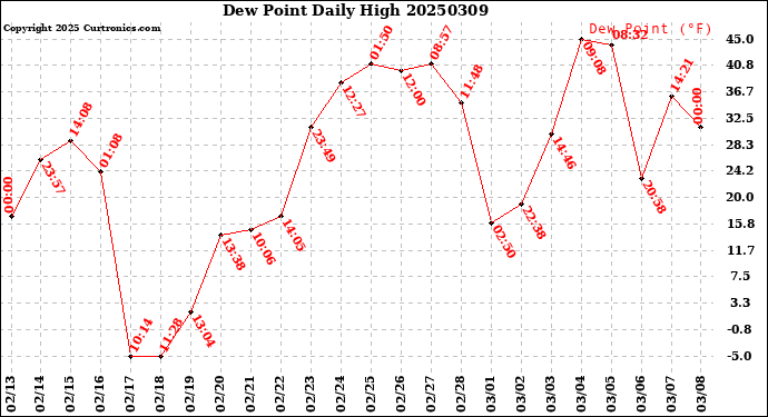 Milwaukee Weather Dew Point<br>Daily High