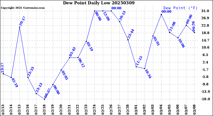 Milwaukee Weather Dew Point<br>Daily Low