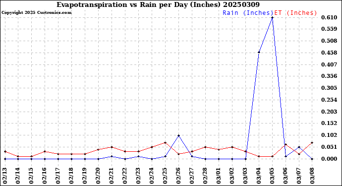 Milwaukee Weather Evapotranspiration<br>vs Rain per Day<br>(Inches)