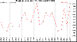 Milwaukee Weather Evapotranspiration<br>per Day (Inches)