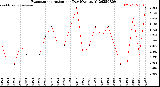 Milwaukee Weather Evapotranspiration<br>per Day (Ozs sq/ft)