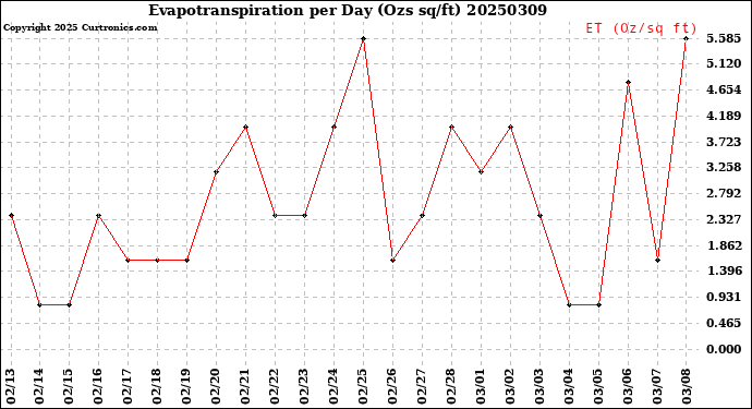 Milwaukee Weather Evapotranspiration<br>per Day (Ozs sq/ft)