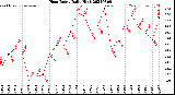 Milwaukee Weather Heat Index<br>Daily High