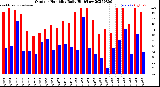 Milwaukee Weather Outdoor Humidity<br>Daily High/Low