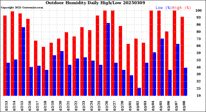Milwaukee Weather Outdoor Humidity<br>Daily High/Low