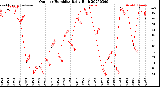 Milwaukee Weather Outdoor Humidity<br>Daily High