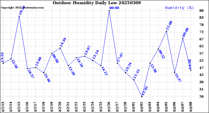 Milwaukee Weather Outdoor Humidity<br>Daily Low