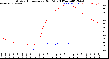 Milwaukee Weather Outdoor Temperature<br>vs Dew Point<br>(24 Hours)