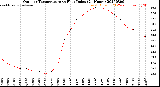 Milwaukee Weather Outdoor Temperature<br>vs Heat Index<br>(24 Hours)