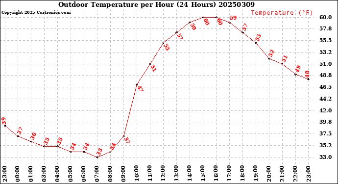 Milwaukee Weather Outdoor Temperature<br>per Hour<br>(24 Hours)