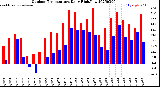 Milwaukee Weather Outdoor Temperature<br>Daily High/Low