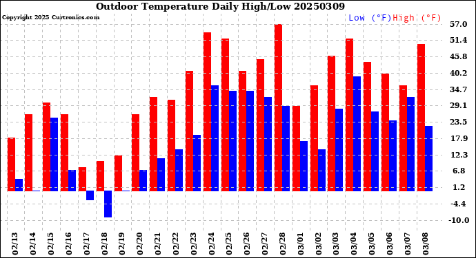 Milwaukee Weather Outdoor Temperature<br>Daily High/Low