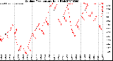 Milwaukee Weather Outdoor Temperature<br>Daily High
