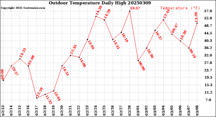 Milwaukee Weather Outdoor Temperature<br>Daily High