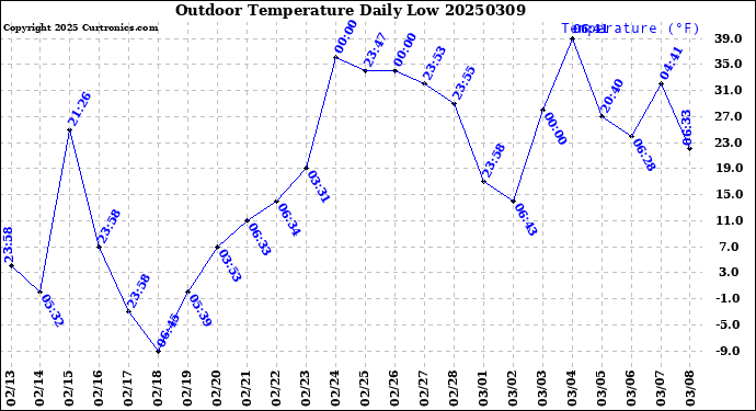 Milwaukee Weather Outdoor Temperature<br>Daily Low
