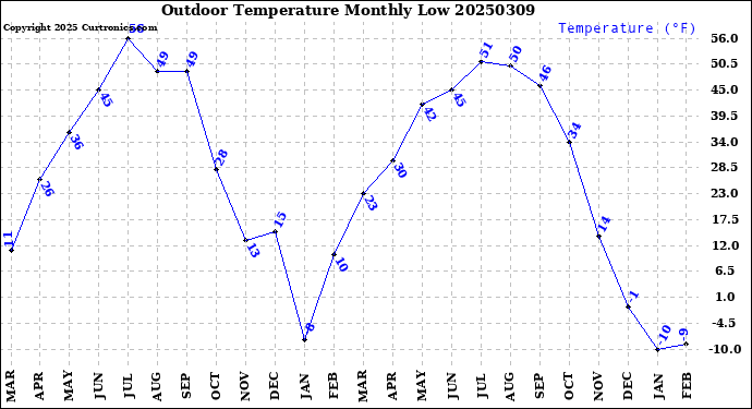Milwaukee Weather Outdoor Temperature<br>Monthly Low