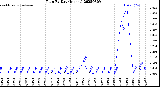Milwaukee Weather Rain<br>By Day<br>(Inches)