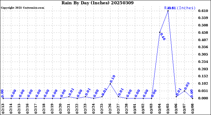Milwaukee Weather Rain<br>By Day<br>(Inches)