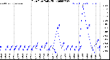 Milwaukee Weather Rain Rate<br>Daily High