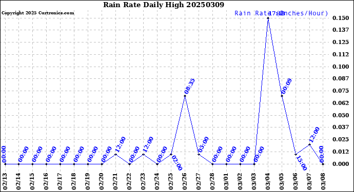 Milwaukee Weather Rain Rate<br>Daily High